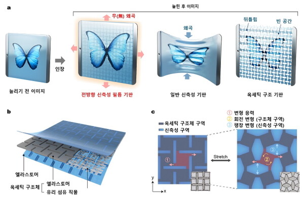 음의 푸아송 비 필름 기판의 개념도. a) 기존의 다른 기판들과의 비교. 본 연구에서 개발된 기판 필름만이 이미지의 왜곡 없는 모습을 보여준다. b) 필름의 내부 구조. c) 필름이 음의 푸아송 비를 가지는 원리