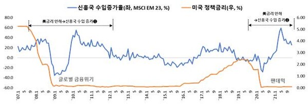 미국 정책금리와 신흥국 수입 증가율 *MSCI EM은 Morgan Stanley Capital International이 지정한 대표 신흥국 23개국 기준
