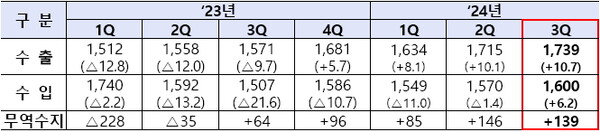 2024년 3분기 수출입 실적(통관기준 잠정치, 단위 : 억 달러, %, 관세청)