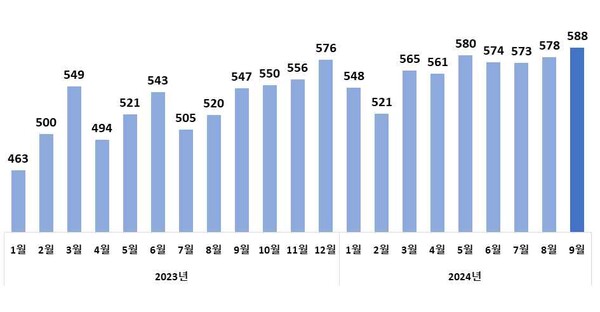 월별 수출액 추이(억 달러)