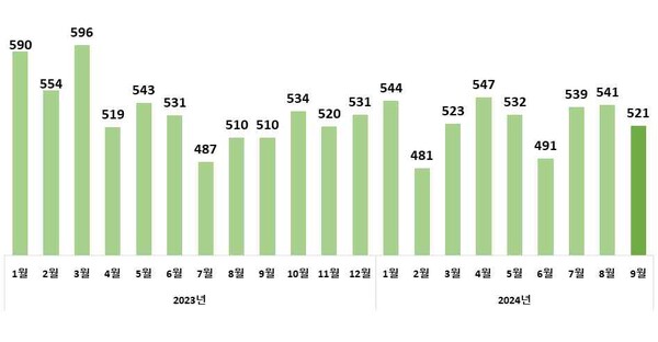 월별 수입액 추이(억 달러)