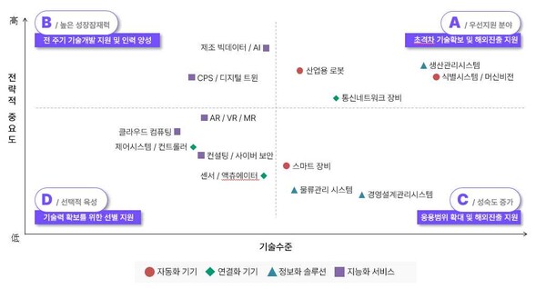 스마트제조산업 분야별 육성방항 *중소벤처기업연구원·네모아이씨지(2024.5, 국내 스마트제조 공급산업 현황 분석)