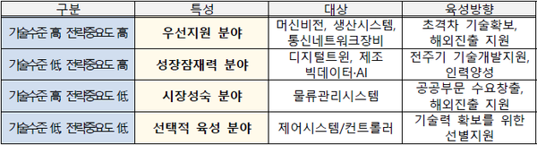 7대 전략 분야별 맞춤형 육성방향(예시)