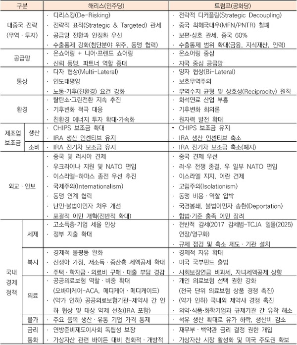 해리스(민주) 및 트럼프(공화): 주요 이슈 공약·입장 비교