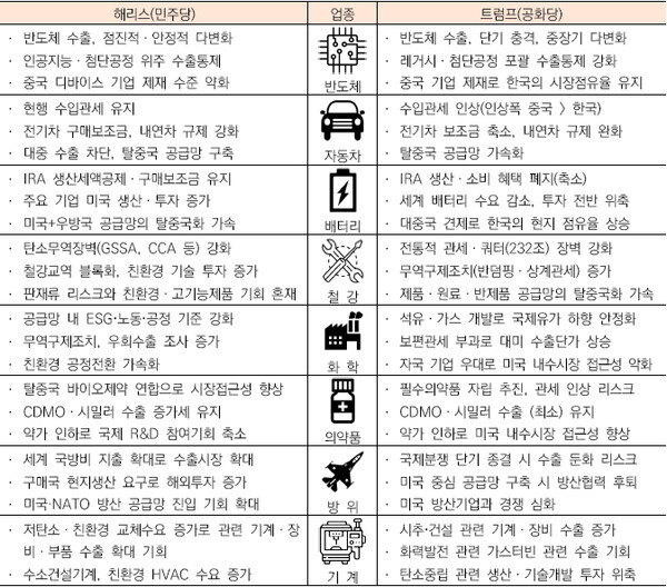 주요 산업의 미국 대선 시나리오별 주요 영향(요약)