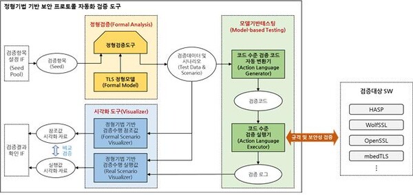 정형기법 기반 보안 프로토콜 자동화 검증 도구 개요