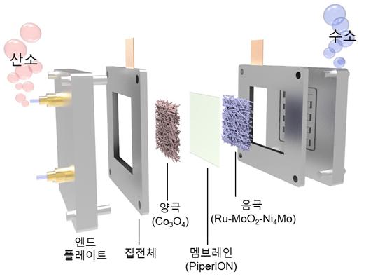 KRISS가 개발한 촉매를 적용한 음이온교환막(AEM) 수전해 시스템 모식도