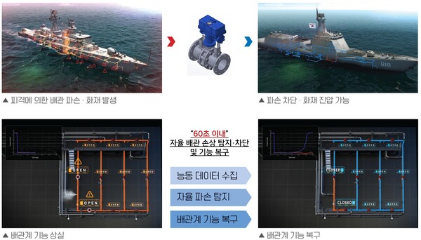 해수소화계통에 스마트 밸브 시스템 적용 시 소화계통 배관 파손과 화재가 동시에 발생한 사고에 대한 자율 사고대응 개념도