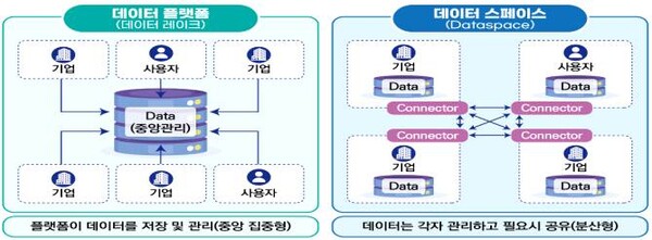 공급망 단위 산업데이터를 연계하는 산업데이터플랫폼 구축