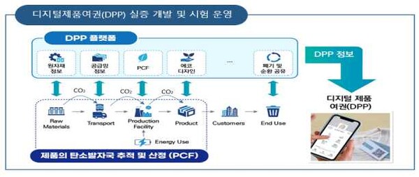 디지털제품여권(DPP) 실증 개발 및 지원 운영