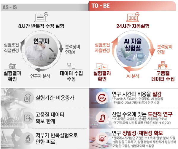 반복·위험 실험을 24시간 자율수행하는 AI 자율실험실 도입