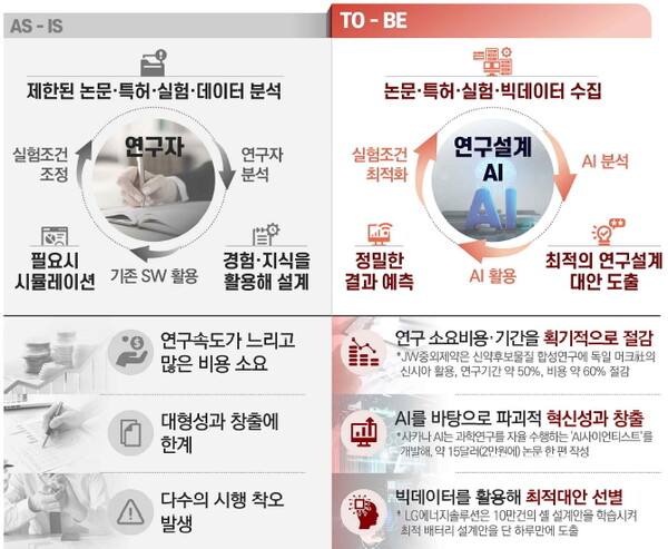 산업현장 AI기반 연구설계 솔루션 개발·확산