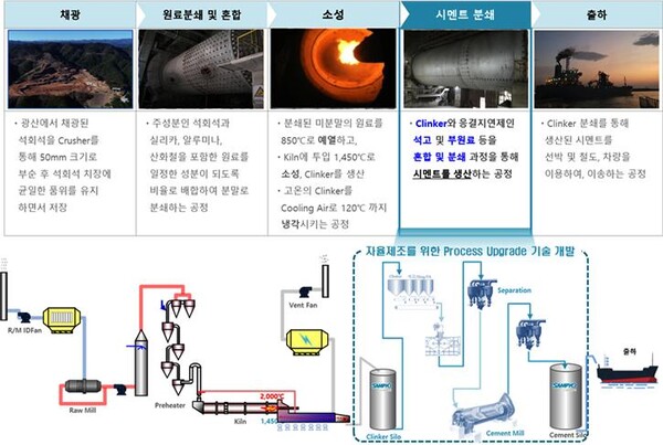 시멘트 제조공정에 AI 자율제조 도입 구성도