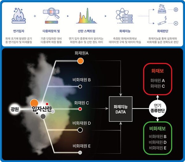 지능형 화재 감지 기술 개념도