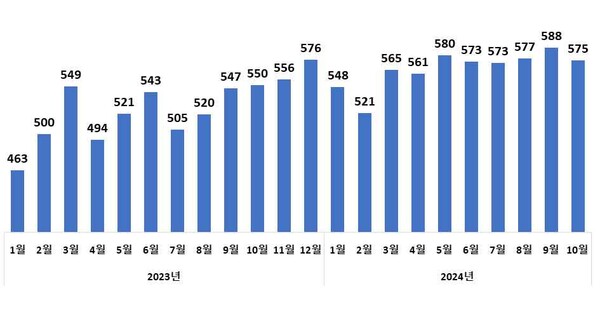 월별 수출액 추이(억 달러)