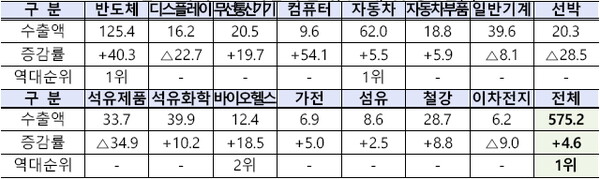 10월 15대 주요 품목별 수출액(억 달러) 및 증감률(%)