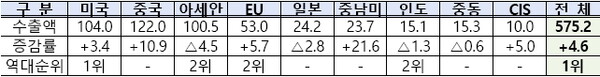 10월 9대 주요 지역별 수출액(억 달러) 및 증감률(%)