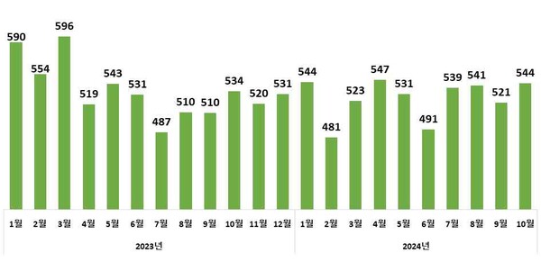 월별 수입액 추이(억 달러)