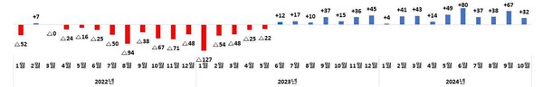 2022년 1월 이후 월별 수지(억 달러) 