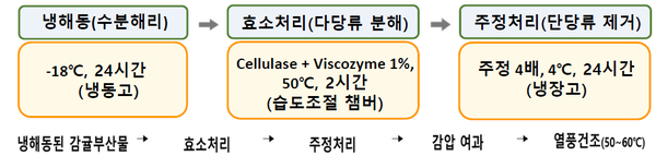 감귤부산물 건조 효율 증진을 위한 전처리 방법
