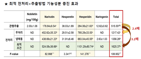 감귤부산물 건조 효율 증진 효과