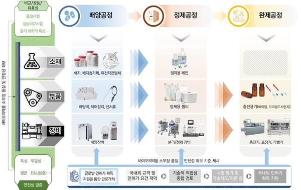 바이오의약품 소재부품 실증지원 테스트베드 구축사업 목표 및 체계도