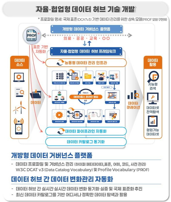 데이터 거버넌스 플랫폼 기반 자율·협업형 데이터 허브 운영 개념도