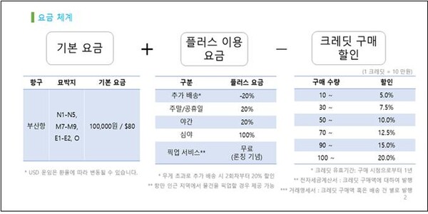 배송 서비스 상용화를 위한 배송비 체계(항만배송)