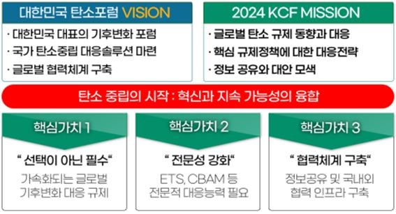‘대한민국 탄소포럼 2024’ 비전 및 핵심가치
