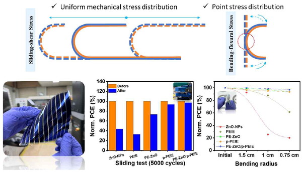 연구팀이 개발한 필름형 롤러블 태양전지/광센서 소자가 5천 회의 반복적인 스트레스 테스트에도 높은 효율을 유지했다.
