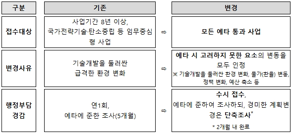 계획변경 특정평가 제도 개선방안 주요 내용