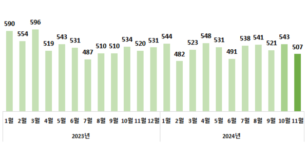 월별 수입액 추이(억 달러)
