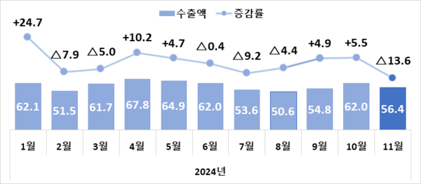 자동차 수출액(억 달러) 및 증감률(%) 