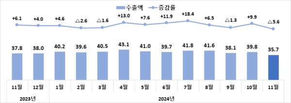 석유화학 수출액(억 달러) 및 증감률(%)