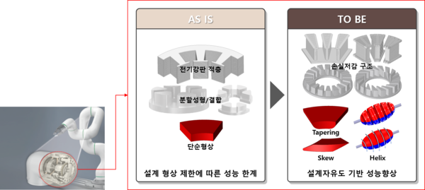 고성능 차세대 모터 개발을 위한 자성체 3D프린팅 기술 개념도