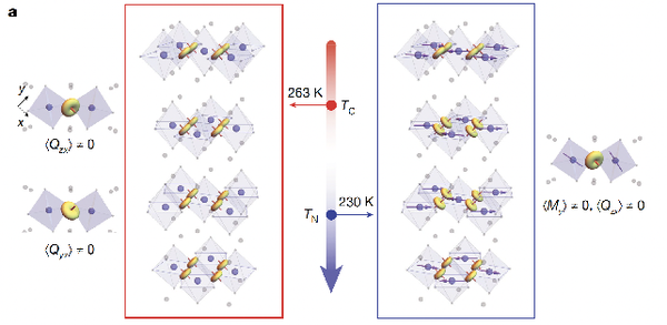 김범준 교수 주요 연구성과 : 사각격자 이리듐 산화물에서 쌍극자와 사극자 질서