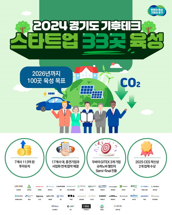 경기도는 기후변화와 탄소중립에 대응하기 위해 2026년까지 기후테크 분야 우수 스타트업 100곳을 육성한다는 목표다.