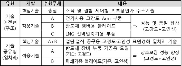 2025년 공모 대상 과제(예시) 