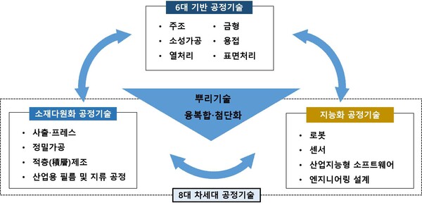 제조업 전반에 걸쳐 활용되는 기반공정기술 6개와 제조업의 미래 발전에 핵심적인 차세대 공정기술 8개로 구성
