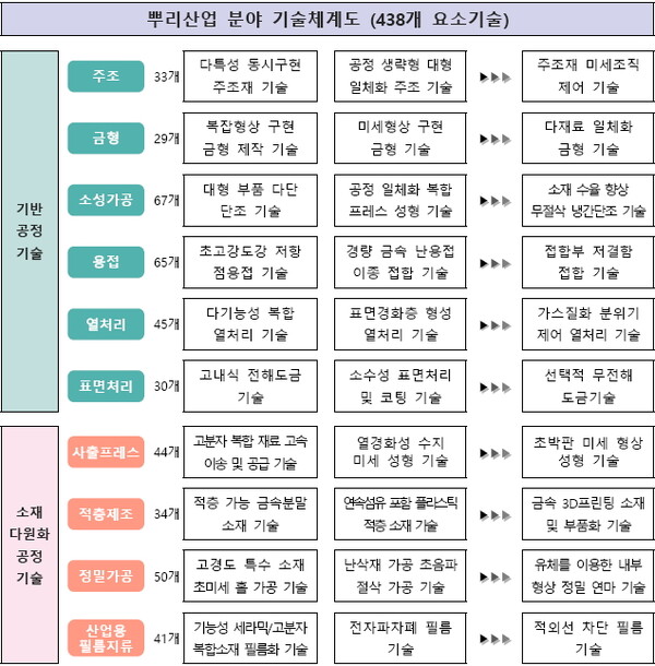 뿌리산업 분야 기술체계도