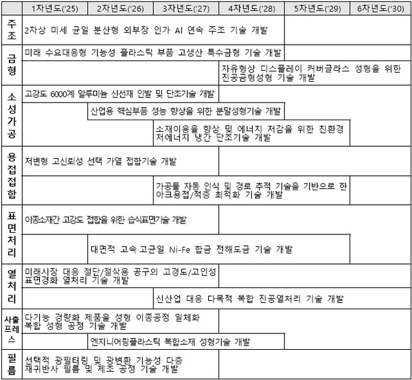 과제 추진계획 *상세기획 과정에서 과제명이 일부 수정될 수 있음