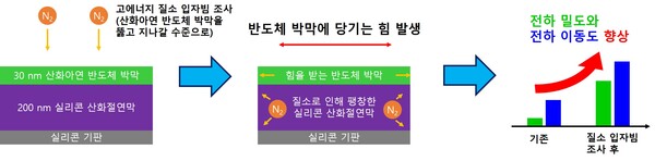 입자빔 주입으로 반도체 소자의 전하 이동도 및 밀도 향상