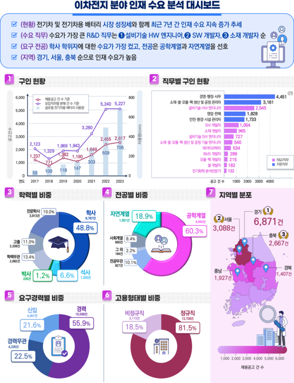 이차전지 분야 국가전략기술 인재 산업 수요 주요 분석 결과