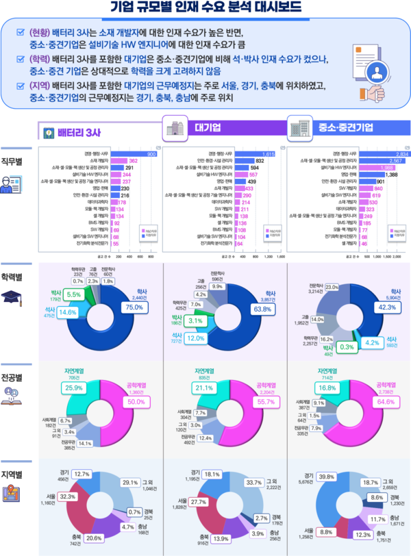 이차전지 분야 국가전략기술 인재 산업 수요 주요 분석 결과