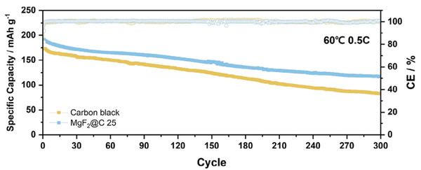 마그네슘 불화물 기반 석출형 음극재를 적용한 파우치형 전고체전지 및 수명평가 결과, 마그네슘 불화물 복합 소재(하늘색)가 탄소재 단독 사용(노란색)에 비해 우수한 성능 및 수명을 기록했다.