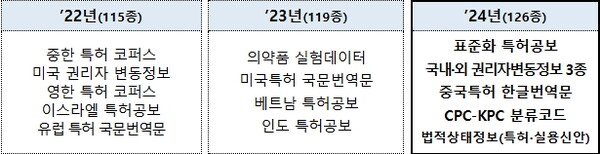 데이터 개방 실적(누적)