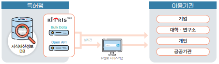 특허정보활용서비스(KIPRISplus)