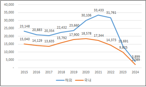 국내외 반도체 기업의 최근 10년간 특허출원 현황