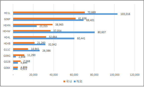 국내외 반도체 기업의 TOP 10 기술 분류별 특허출원 현황