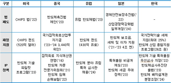 주요 국가의 반도체 지원 전략 및 관련 지식재산 정책 현황